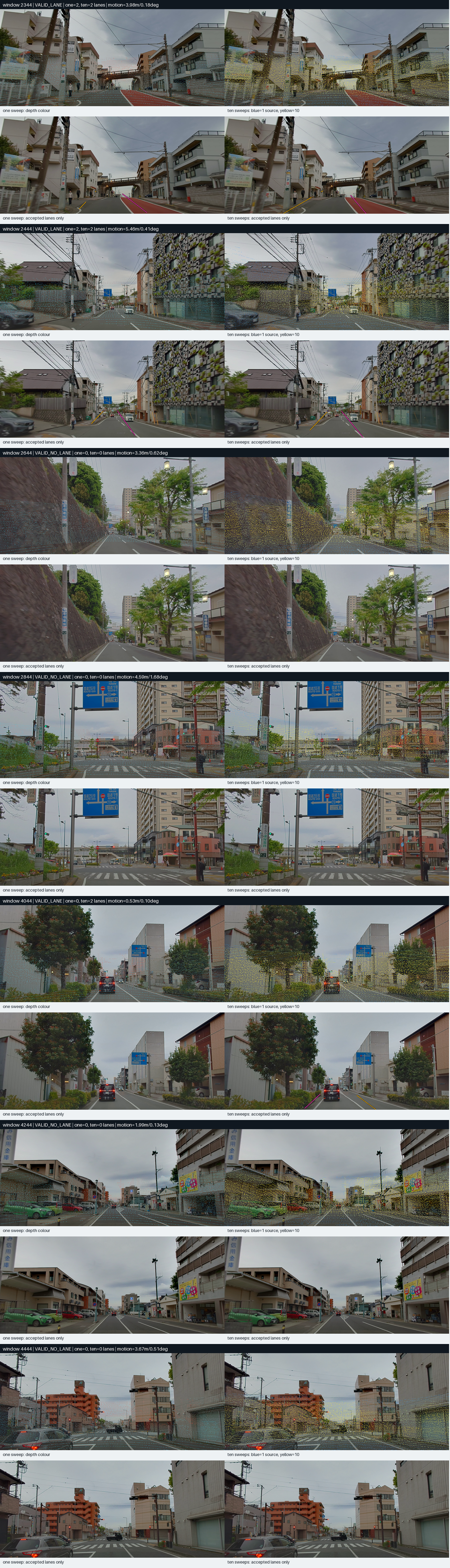 Overview of accepted lane visual reviews across seven valid windows
